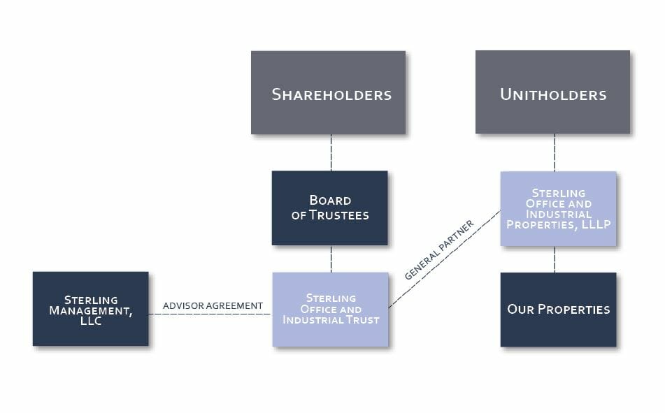 Our Structure - SOIT